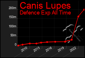 Total Graph of Canis Lupes