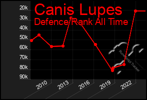 Total Graph of Canis Lupes