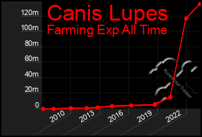 Total Graph of Canis Lupes