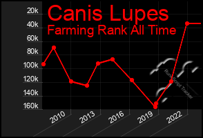 Total Graph of Canis Lupes