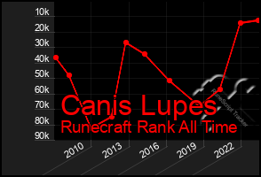 Total Graph of Canis Lupes