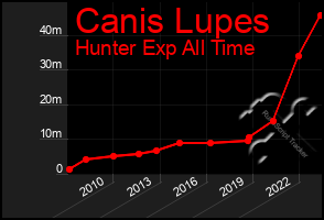 Total Graph of Canis Lupes