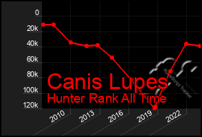 Total Graph of Canis Lupes