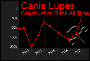 Total Graph of Canis Lupes