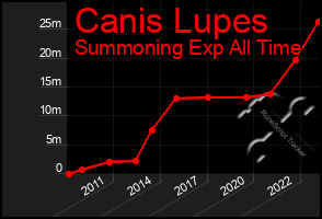 Total Graph of Canis Lupes