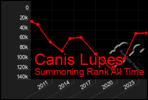 Total Graph of Canis Lupes