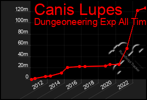 Total Graph of Canis Lupes