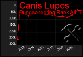 Total Graph of Canis Lupes