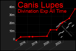 Total Graph of Canis Lupes