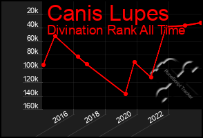 Total Graph of Canis Lupes