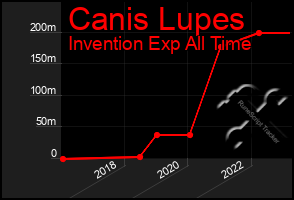 Total Graph of Canis Lupes