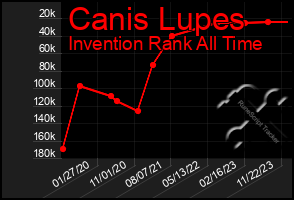 Total Graph of Canis Lupes