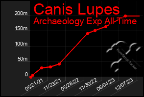 Total Graph of Canis Lupes