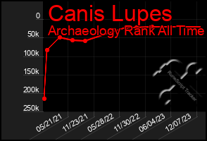 Total Graph of Canis Lupes