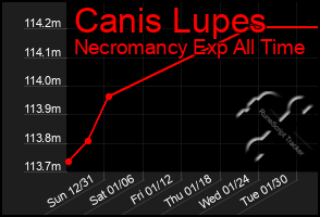 Total Graph of Canis Lupes