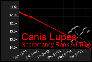 Total Graph of Canis Lupes