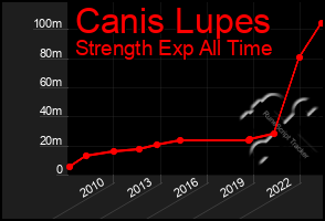 Total Graph of Canis Lupes