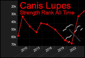 Total Graph of Canis Lupes