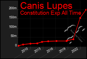 Total Graph of Canis Lupes