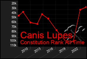 Total Graph of Canis Lupes