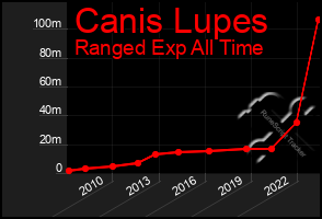 Total Graph of Canis Lupes