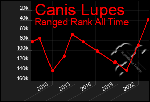 Total Graph of Canis Lupes