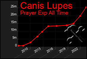 Total Graph of Canis Lupes