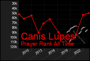 Total Graph of Canis Lupes