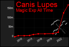 Total Graph of Canis Lupes