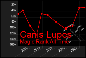 Total Graph of Canis Lupes