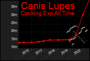 Total Graph of Canis Lupes