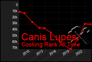 Total Graph of Canis Lupes