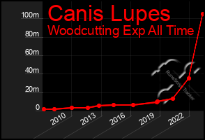 Total Graph of Canis Lupes