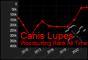 Total Graph of Canis Lupes