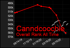 Total Graph of Canndcoochie