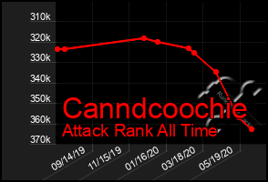 Total Graph of Canndcoochie