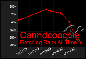 Total Graph of Canndcoochie