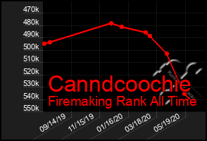 Total Graph of Canndcoochie