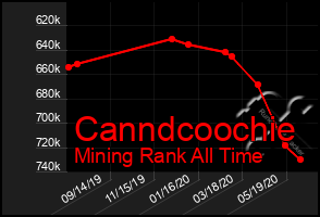 Total Graph of Canndcoochie