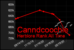 Total Graph of Canndcoochie