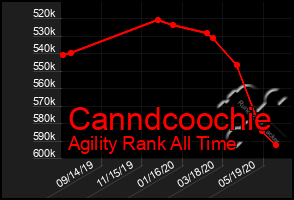 Total Graph of Canndcoochie