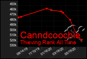 Total Graph of Canndcoochie