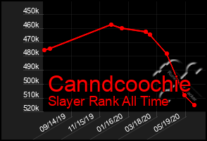 Total Graph of Canndcoochie