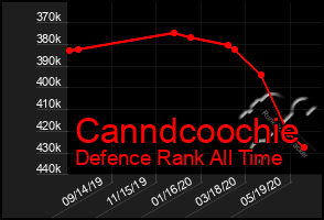 Total Graph of Canndcoochie