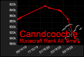 Total Graph of Canndcoochie