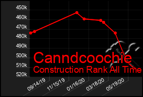 Total Graph of Canndcoochie