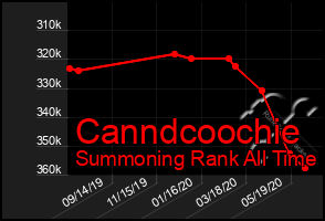 Total Graph of Canndcoochie