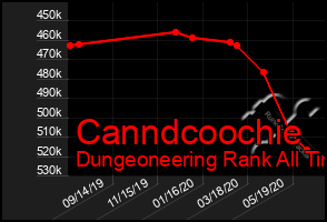 Total Graph of Canndcoochie