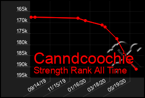 Total Graph of Canndcoochie