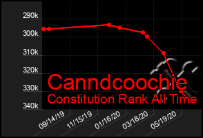 Total Graph of Canndcoochie